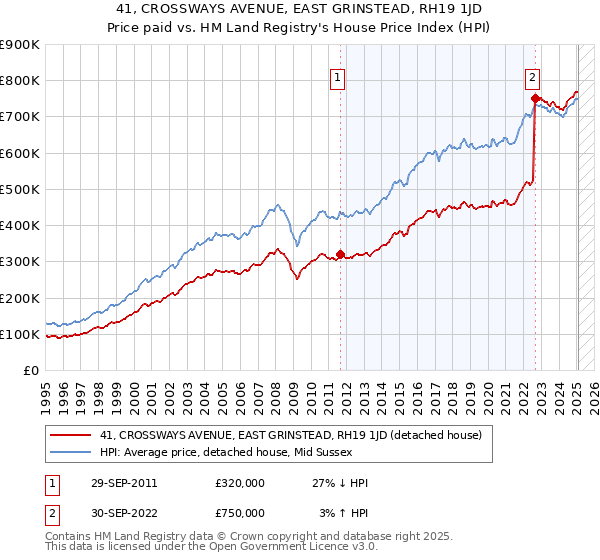 41, CROSSWAYS AVENUE, EAST GRINSTEAD, RH19 1JD: Price paid vs HM Land Registry's House Price Index