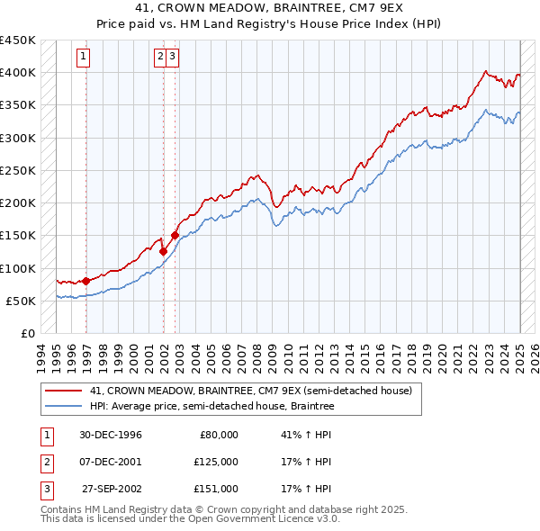 41, CROWN MEADOW, BRAINTREE, CM7 9EX: Price paid vs HM Land Registry's House Price Index