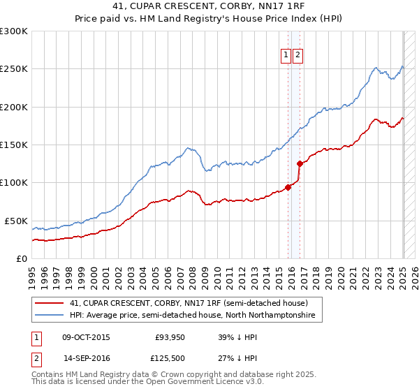 41, CUPAR CRESCENT, CORBY, NN17 1RF: Price paid vs HM Land Registry's House Price Index