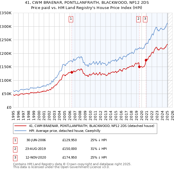 41, CWM BRAENAR, PONTLLANFRAITH, BLACKWOOD, NP12 2DS: Price paid vs HM Land Registry's House Price Index