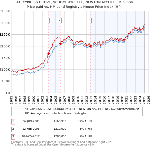 41, CYPRESS GROVE, SCHOOL AYCLIFFE, NEWTON AYCLIFFE, DL5 6GP: Price paid vs HM Land Registry's House Price Index