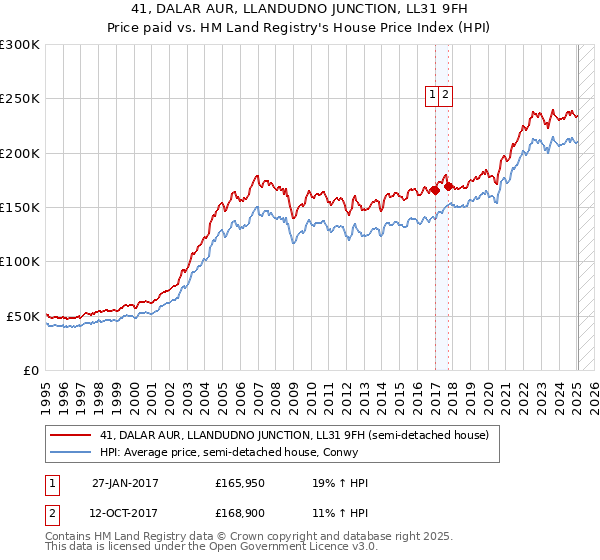 41, DALAR AUR, LLANDUDNO JUNCTION, LL31 9FH: Price paid vs HM Land Registry's House Price Index
