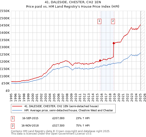 41, DALESIDE, CHESTER, CH2 1EN: Price paid vs HM Land Registry's House Price Index