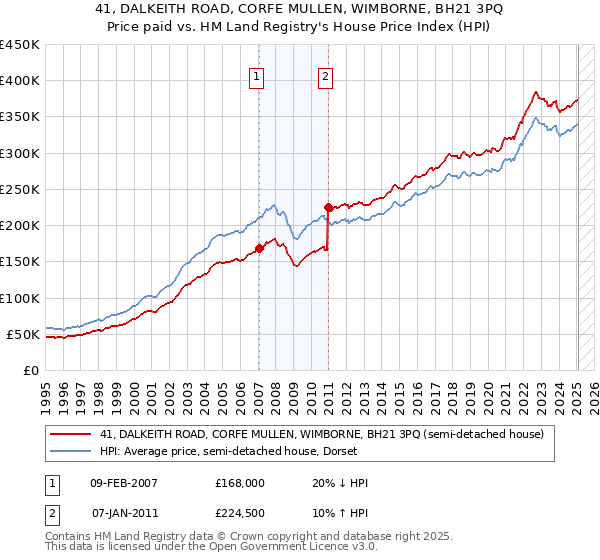 41, DALKEITH ROAD, CORFE MULLEN, WIMBORNE, BH21 3PQ: Price paid vs HM Land Registry's House Price Index