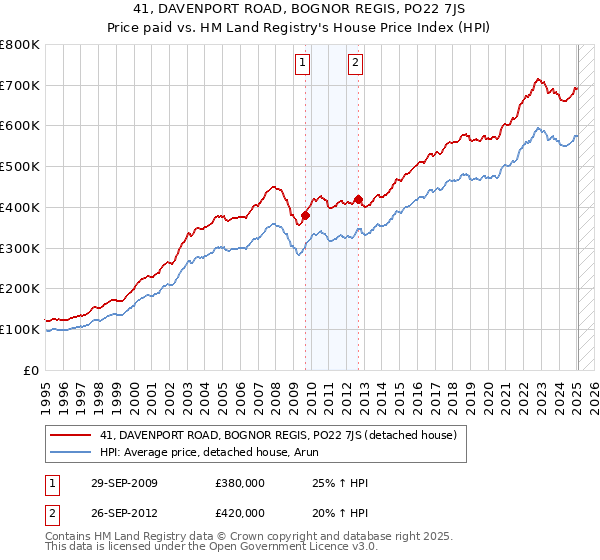 41, DAVENPORT ROAD, BOGNOR REGIS, PO22 7JS: Price paid vs HM Land Registry's House Price Index