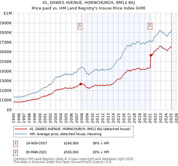 41, DAWES AVENUE, HORNCHURCH, RM12 6AJ: Price paid vs HM Land Registry's House Price Index