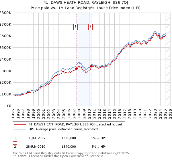 41, DAWS HEATH ROAD, RAYLEIGH, SS6 7QJ: Price paid vs HM Land Registry's House Price Index
