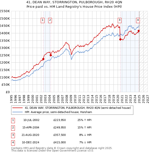 41, DEAN WAY, STORRINGTON, PULBOROUGH, RH20 4QN: Price paid vs HM Land Registry's House Price Index