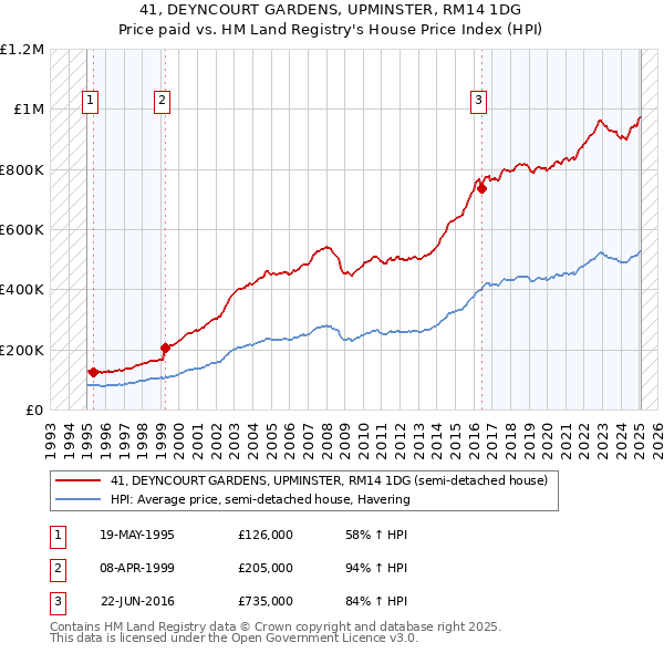 41, DEYNCOURT GARDENS, UPMINSTER, RM14 1DG: Price paid vs HM Land Registry's House Price Index
