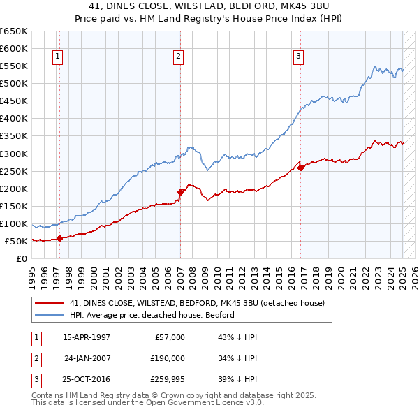 41, DINES CLOSE, WILSTEAD, BEDFORD, MK45 3BU: Price paid vs HM Land Registry's House Price Index