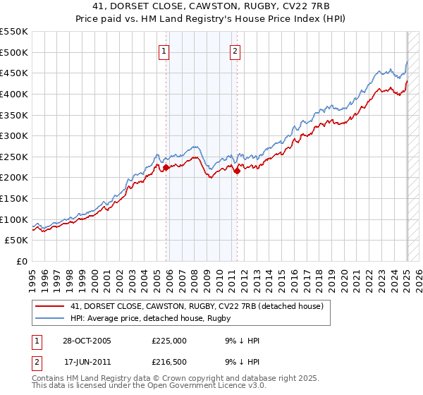 41, DORSET CLOSE, CAWSTON, RUGBY, CV22 7RB: Price paid vs HM Land Registry's House Price Index