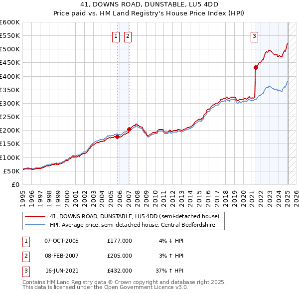 41, DOWNS ROAD, DUNSTABLE, LU5 4DD: Price paid vs HM Land Registry's House Price Index