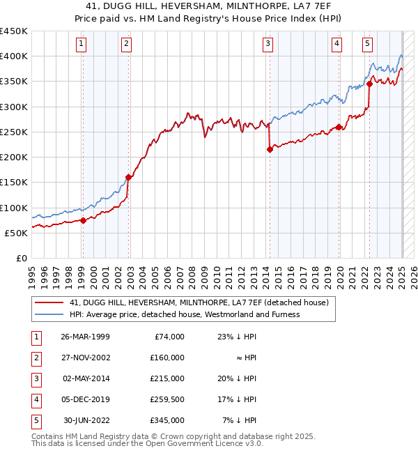 41, DUGG HILL, HEVERSHAM, MILNTHORPE, LA7 7EF: Price paid vs HM Land Registry's House Price Index