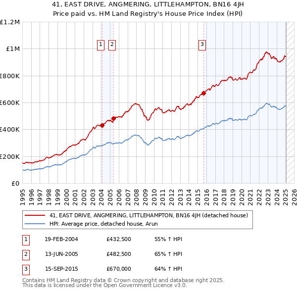 41, EAST DRIVE, ANGMERING, LITTLEHAMPTON, BN16 4JH: Price paid vs HM Land Registry's House Price Index