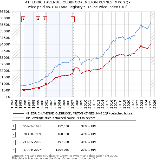 41, EDRICH AVENUE, OLDBROOK, MILTON KEYNES, MK6 2QP: Price paid vs HM Land Registry's House Price Index