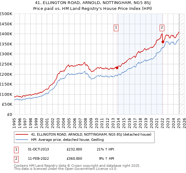 41, ELLINGTON ROAD, ARNOLD, NOTTINGHAM, NG5 8SJ: Price paid vs HM Land Registry's House Price Index