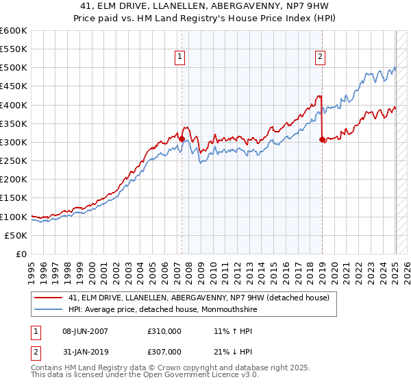 41, ELM DRIVE, LLANELLEN, ABERGAVENNY, NP7 9HW: Price paid vs HM Land Registry's House Price Index