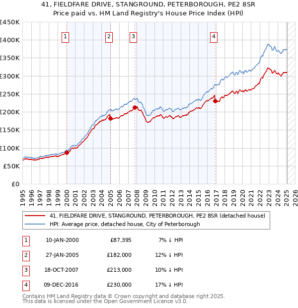 41, FIELDFARE DRIVE, STANGROUND, PETERBOROUGH, PE2 8SR: Price paid vs HM Land Registry's House Price Index