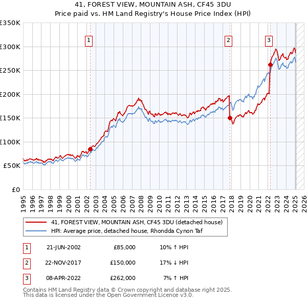 41, FOREST VIEW, MOUNTAIN ASH, CF45 3DU: Price paid vs HM Land Registry's House Price Index