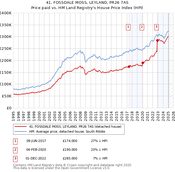 41, FOSSDALE MOSS, LEYLAND, PR26 7AS: Price paid vs HM Land Registry's House Price Index