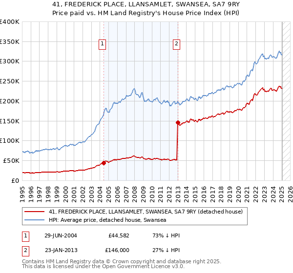 41, FREDERICK PLACE, LLANSAMLET, SWANSEA, SA7 9RY: Price paid vs HM Land Registry's House Price Index