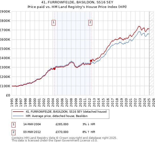 41, FURROWFELDE, BASILDON, SS16 5EY: Price paid vs HM Land Registry's House Price Index