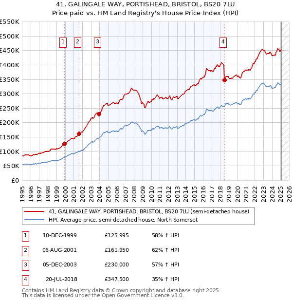 41, GALINGALE WAY, PORTISHEAD, BRISTOL, BS20 7LU: Price paid vs HM Land Registry's House Price Index
