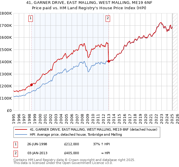 41, GARNER DRIVE, EAST MALLING, WEST MALLING, ME19 6NF: Price paid vs HM Land Registry's House Price Index