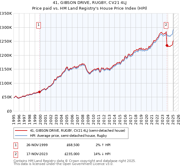41, GIBSON DRIVE, RUGBY, CV21 4LJ: Price paid vs HM Land Registry's House Price Index