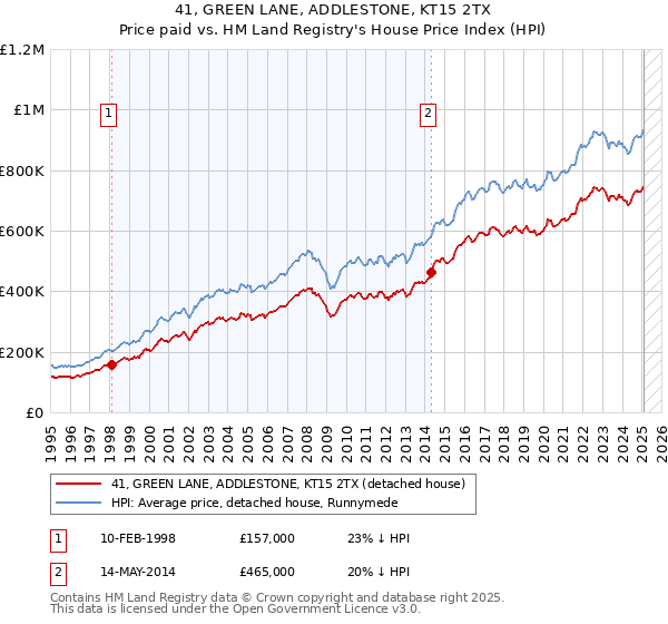 41, GREEN LANE, ADDLESTONE, KT15 2TX: Price paid vs HM Land Registry's House Price Index