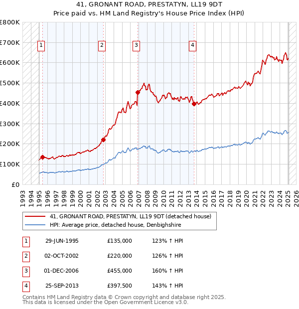 41, GRONANT ROAD, PRESTATYN, LL19 9DT: Price paid vs HM Land Registry's House Price Index