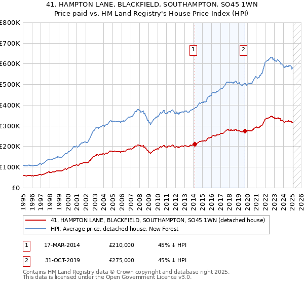 41, HAMPTON LANE, BLACKFIELD, SOUTHAMPTON, SO45 1WN: Price paid vs HM Land Registry's House Price Index