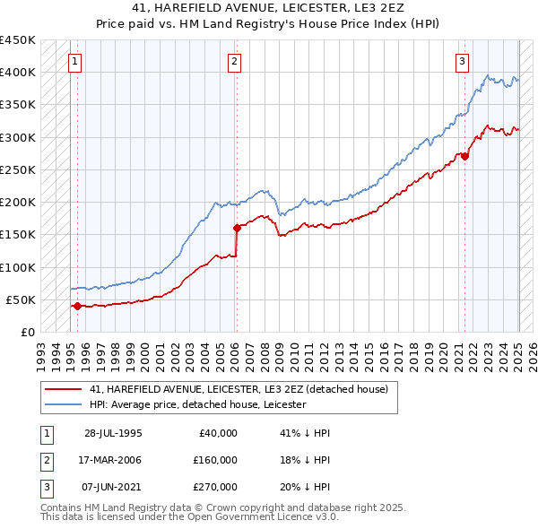 41, HAREFIELD AVENUE, LEICESTER, LE3 2EZ: Price paid vs HM Land Registry's House Price Index
