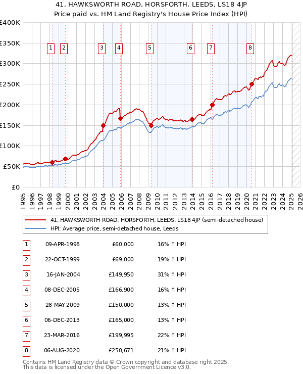 41, HAWKSWORTH ROAD, HORSFORTH, LEEDS, LS18 4JP: Price paid vs HM Land Registry's House Price Index