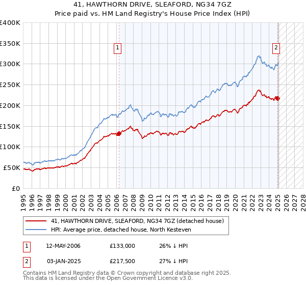 41, HAWTHORN DRIVE, SLEAFORD, NG34 7GZ: Price paid vs HM Land Registry's House Price Index