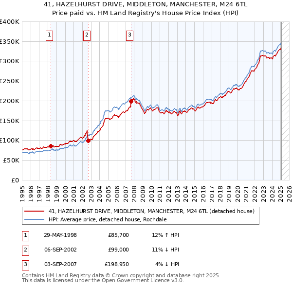 41, HAZELHURST DRIVE, MIDDLETON, MANCHESTER, M24 6TL: Price paid vs HM Land Registry's House Price Index