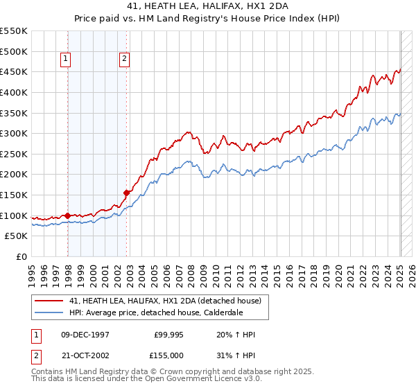 41, HEATH LEA, HALIFAX, HX1 2DA: Price paid vs HM Land Registry's House Price Index