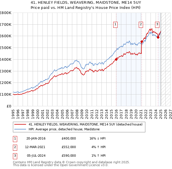41, HENLEY FIELDS, WEAVERING, MAIDSTONE, ME14 5UY: Price paid vs HM Land Registry's House Price Index
