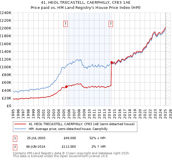 41, HEOL TRECASTELL, CAERPHILLY, CF83 1AE: Price paid vs HM Land Registry's House Price Index