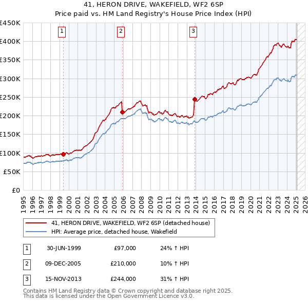 41, HERON DRIVE, WAKEFIELD, WF2 6SP: Price paid vs HM Land Registry's House Price Index