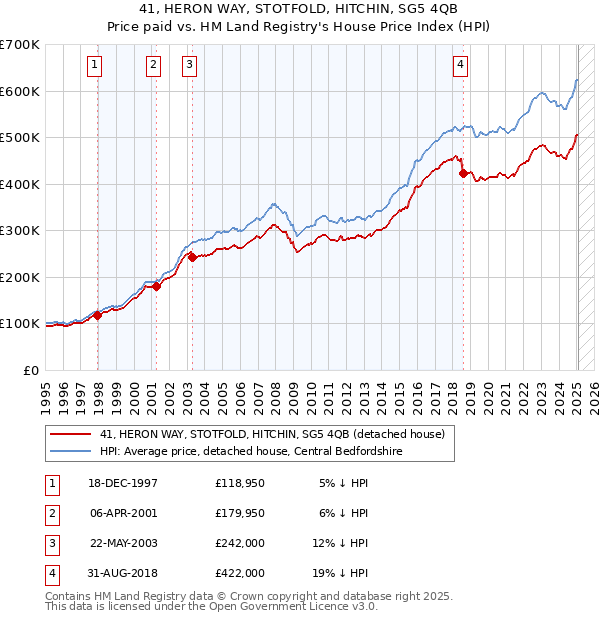 41, HERON WAY, STOTFOLD, HITCHIN, SG5 4QB: Price paid vs HM Land Registry's House Price Index