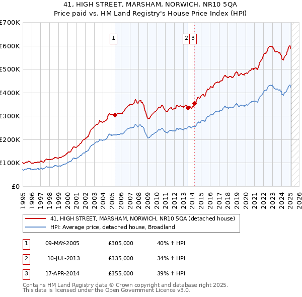 41, HIGH STREET, MARSHAM, NORWICH, NR10 5QA: Price paid vs HM Land Registry's House Price Index