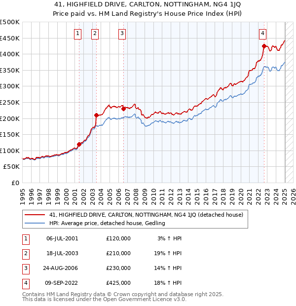 41, HIGHFIELD DRIVE, CARLTON, NOTTINGHAM, NG4 1JQ: Price paid vs HM Land Registry's House Price Index