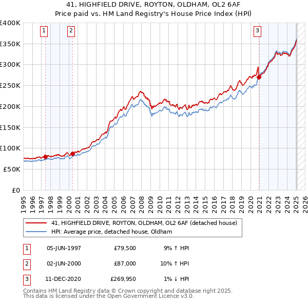 41, HIGHFIELD DRIVE, ROYTON, OLDHAM, OL2 6AF: Price paid vs HM Land Registry's House Price Index