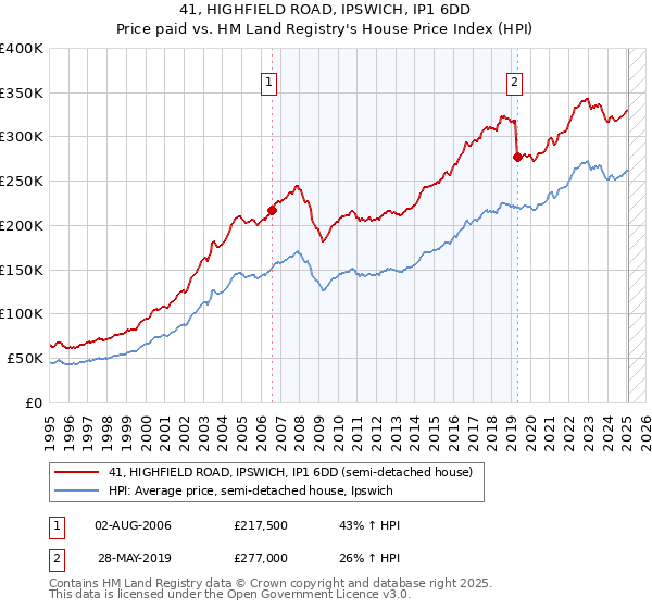 41, HIGHFIELD ROAD, IPSWICH, IP1 6DD: Price paid vs HM Land Registry's House Price Index