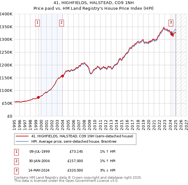 41, HIGHFIELDS, HALSTEAD, CO9 1NH: Price paid vs HM Land Registry's House Price Index