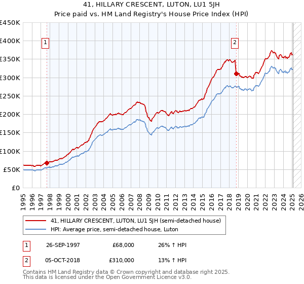 41, HILLARY CRESCENT, LUTON, LU1 5JH: Price paid vs HM Land Registry's House Price Index