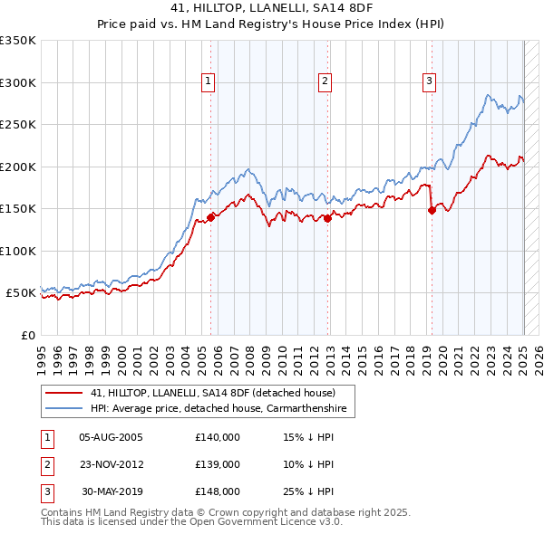 41, HILLTOP, LLANELLI, SA14 8DF: Price paid vs HM Land Registry's House Price Index