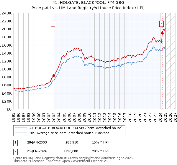 41, HOLGATE, BLACKPOOL, FY4 5BG: Price paid vs HM Land Registry's House Price Index
