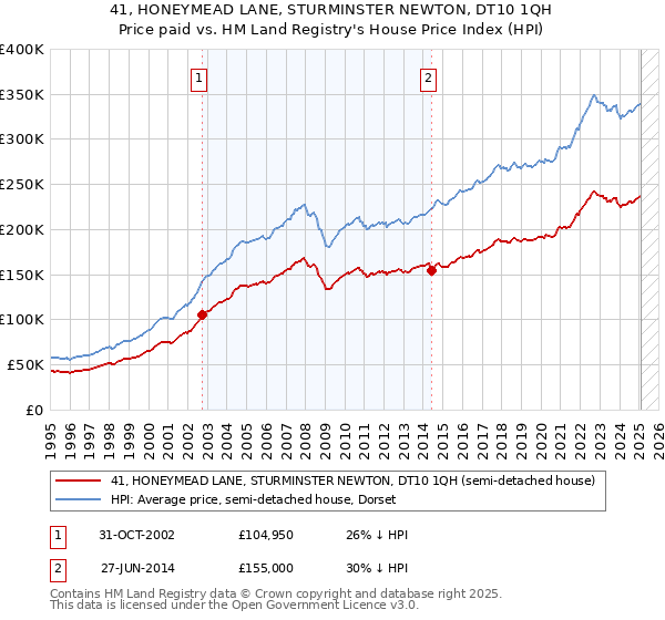 41, HONEYMEAD LANE, STURMINSTER NEWTON, DT10 1QH: Price paid vs HM Land Registry's House Price Index